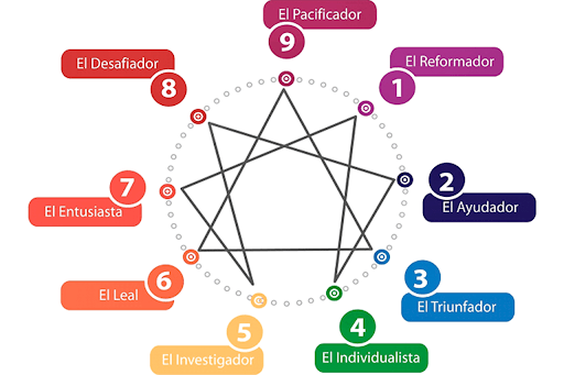 El Eneagrama Familiar: La Brújula del Corazón Consciente